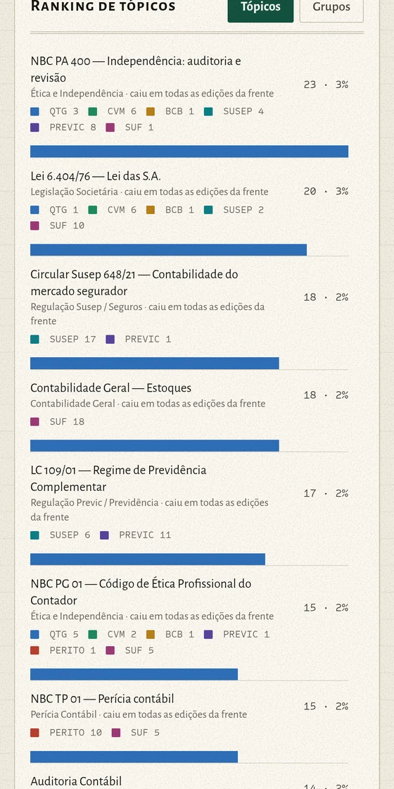 Ranking dos tópicos que mais caem